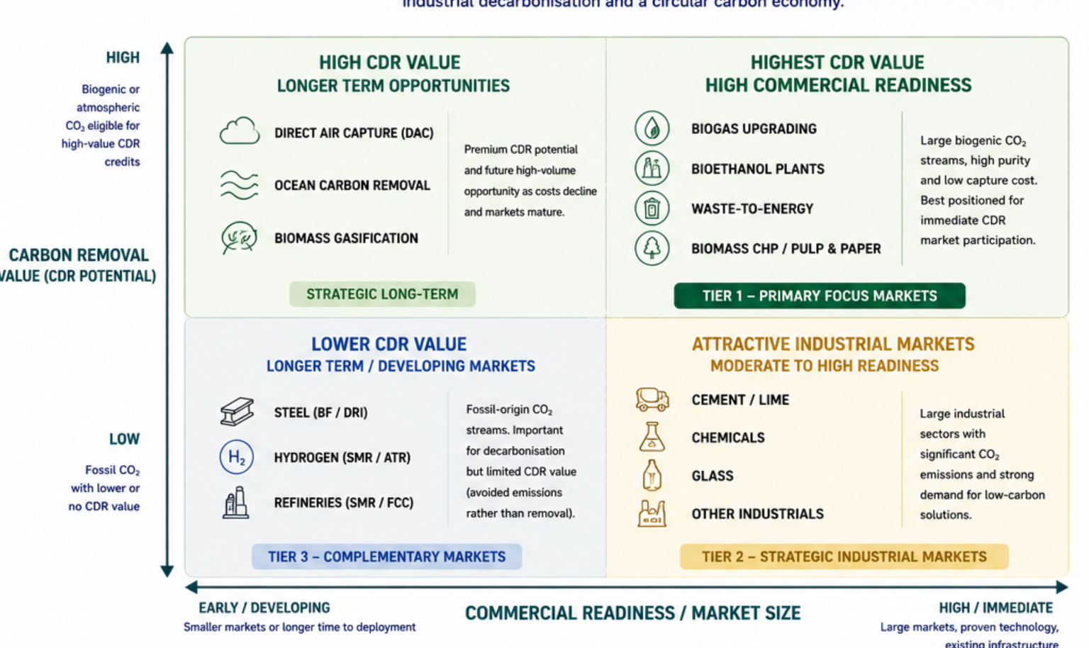 Market matrix: carbon removal value versus commercial readiness